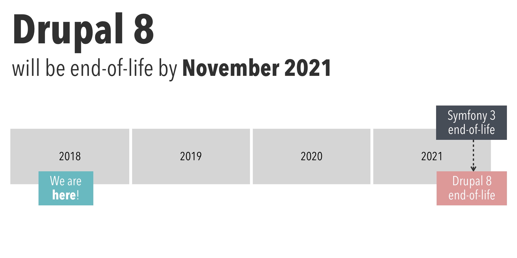 End of life for Drupal 8 Nov 2021