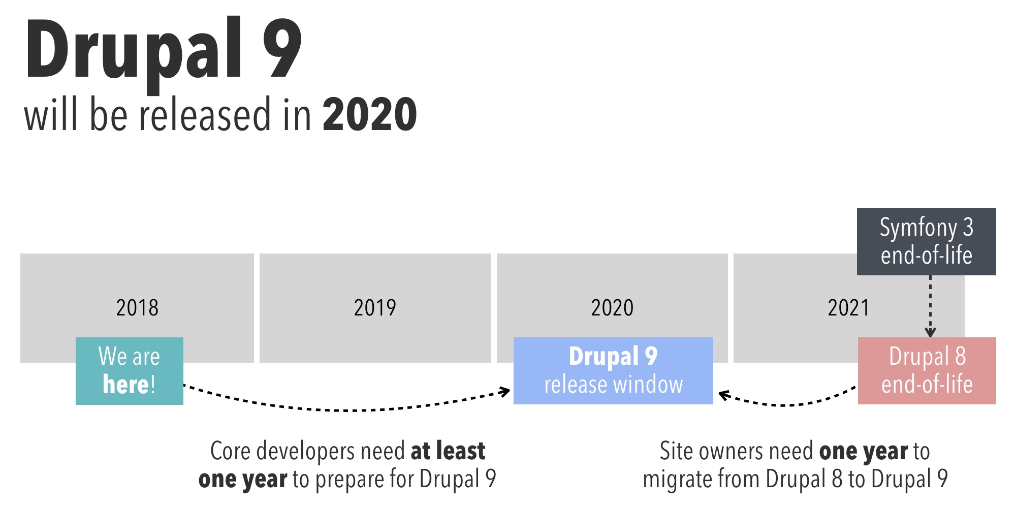 Drupal 9 released in June 2020